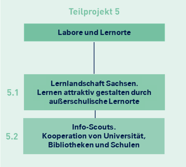 Schaubild des Teilprojekts 5 "labore udn Lernorte"